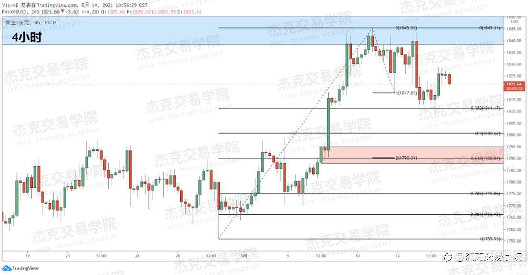 [5月14日策略]黄金/原油/英镑/欧元/美日/澳元/标普/BTC/ETH