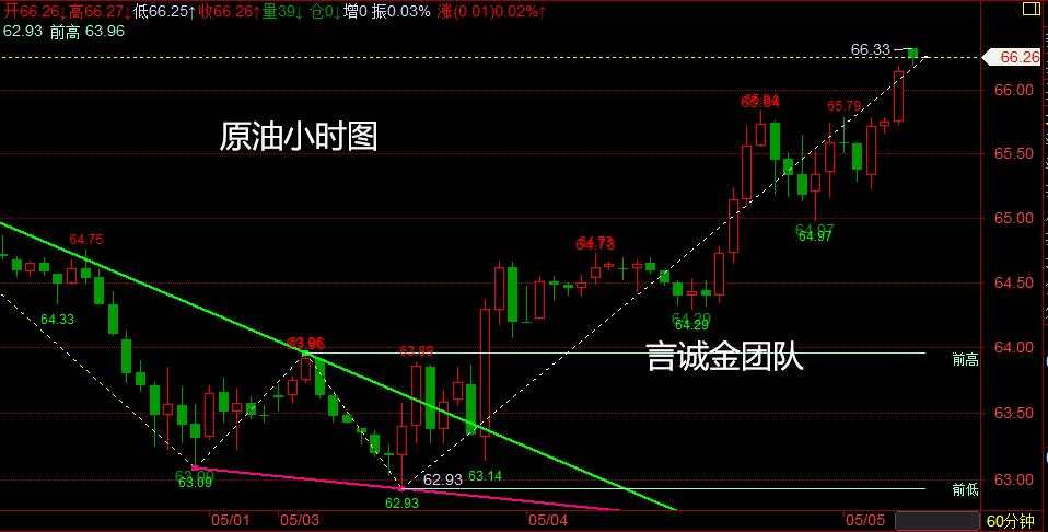 言诚金：5.5黄金早盘行情走势分析，操作策略指导！