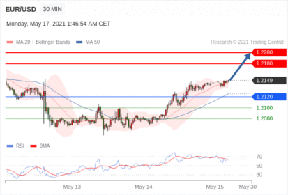 每日分析｜5/17 Trading Central 技术点评