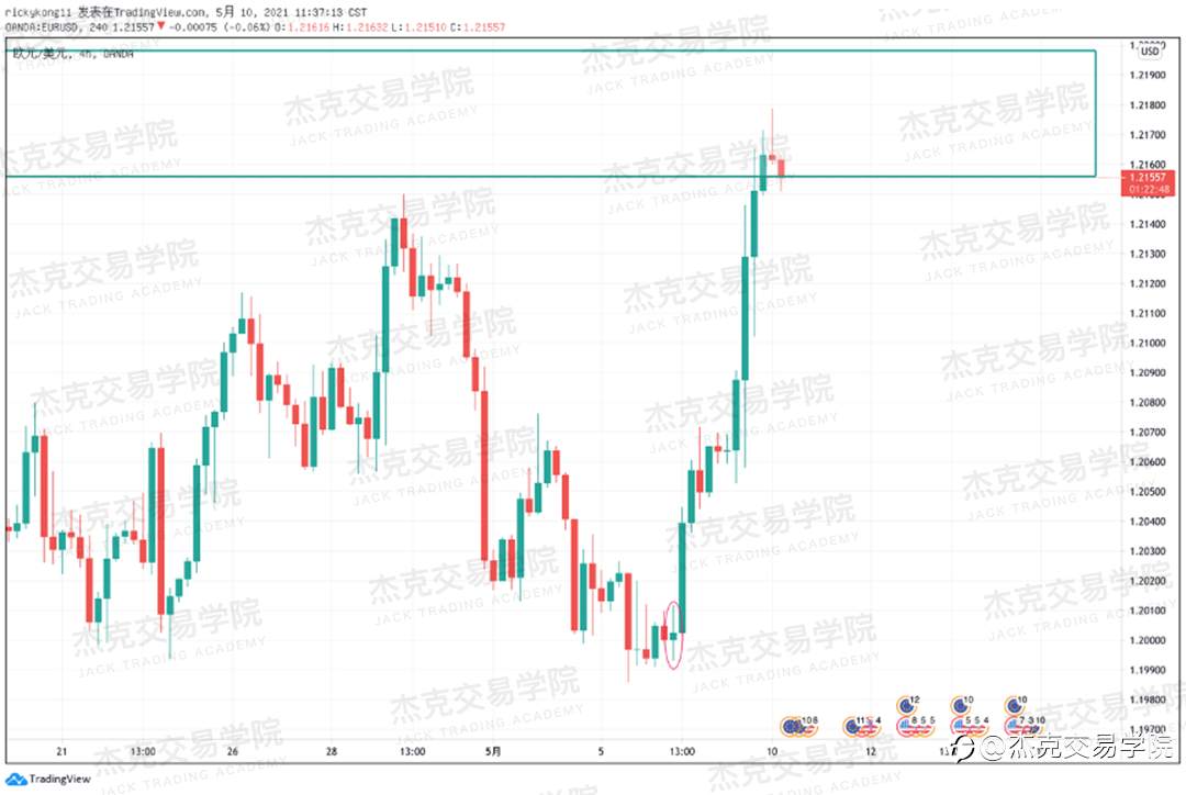 [5月10日策略]黄金/原油/英镑/欧元/美日/澳元/标普/BTC/ETH