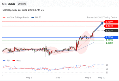 每日分析｜5/10 Trading Central 技术点评