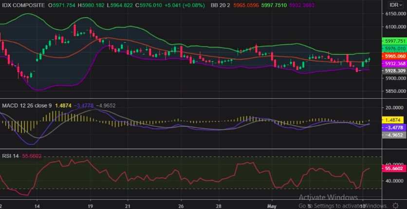 Kabar Gembira Jelang Lebaran! IHSG Siap Keker 6.000
