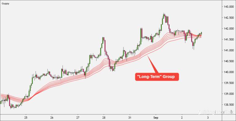 How to Trend Trade with Guppy Multiple Moving Average (GMMA)