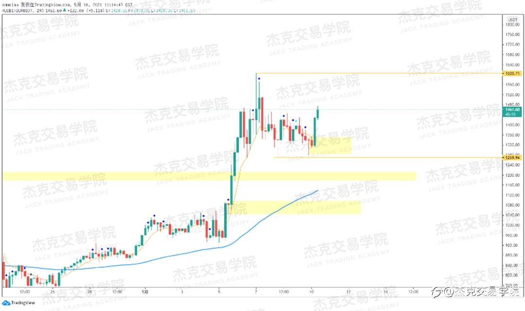 [5月10日策略]黄金/原油/英镑/欧元/美日/澳元/标普/BTC/ETH