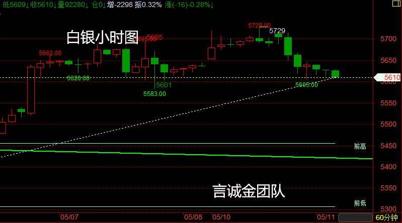 言诚金：5.11早间黄金白银原油行情走势分析，附操作策略！