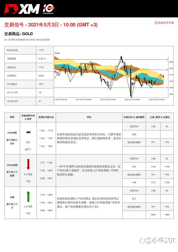 5/3交易信号 - GOLD