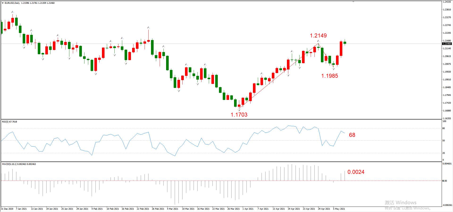 ATFX晚评0510：欧元、黄金、原油、美股，中线D1