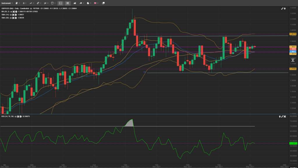 GBP/USD Bulls Find Stiff Resistance Around 1.3900 Mark