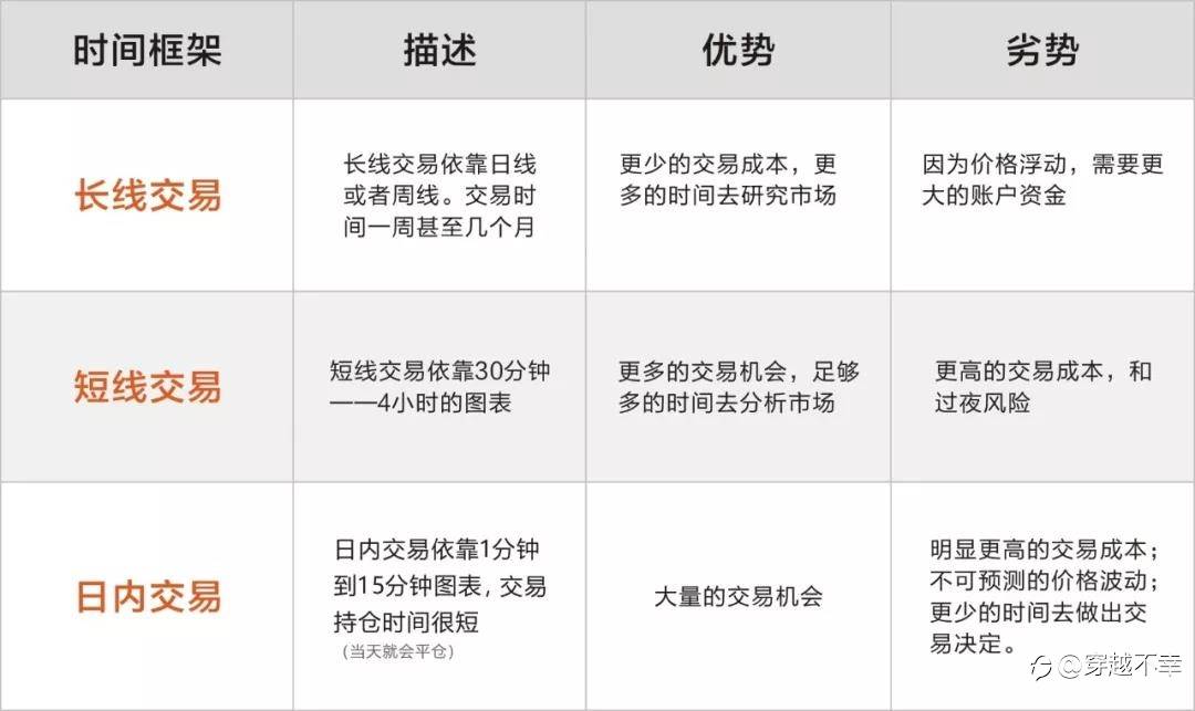投资时间框架