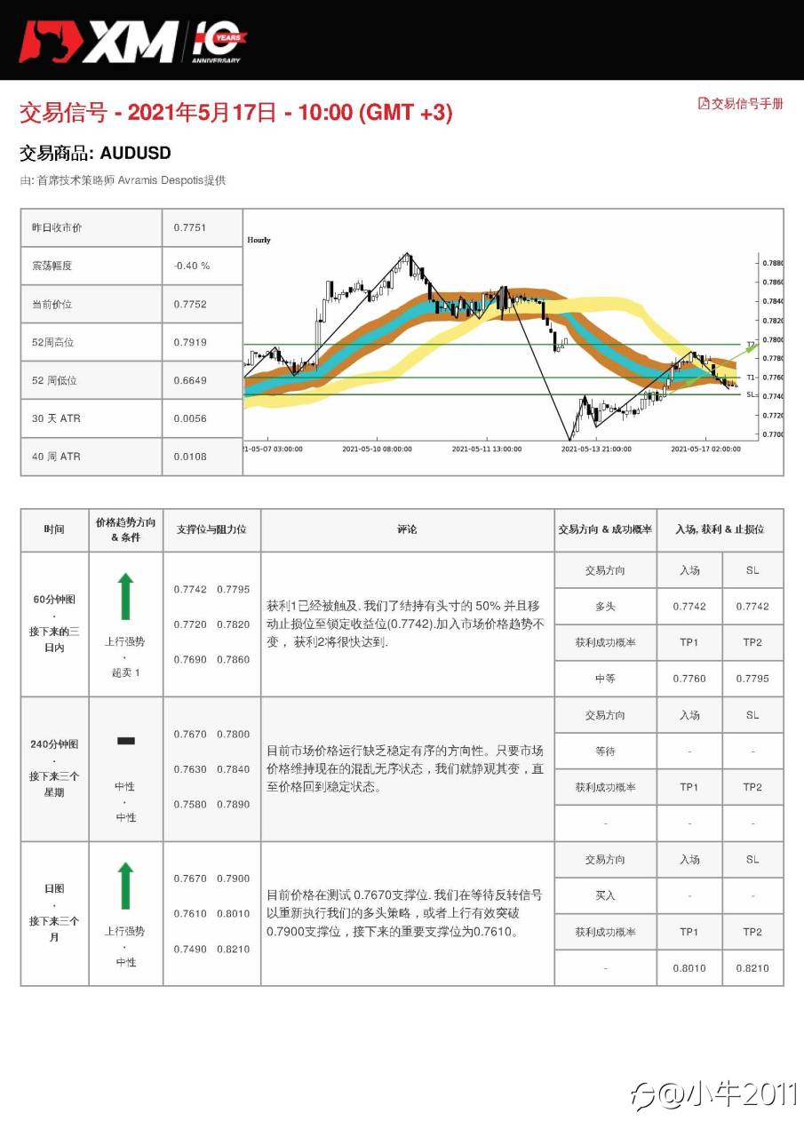 5/17交易信号-AUDUSD