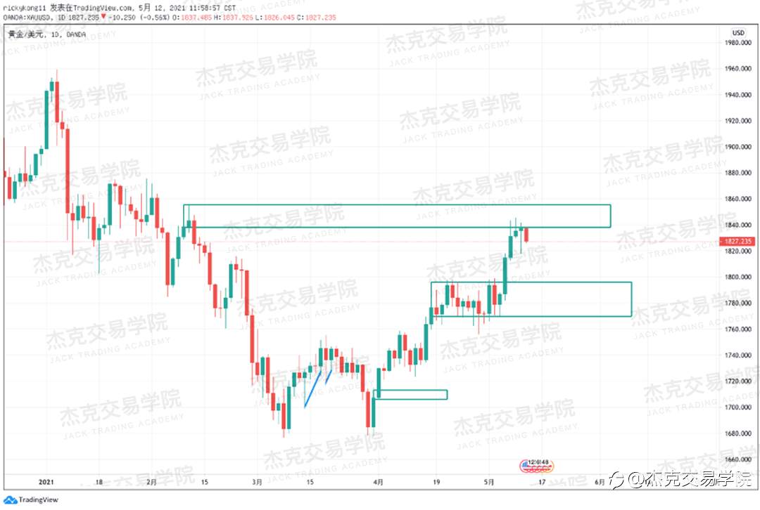 [5月12日策略]黄金/原油/英镑/欧元/美日/澳元/标普/BTC/ETH