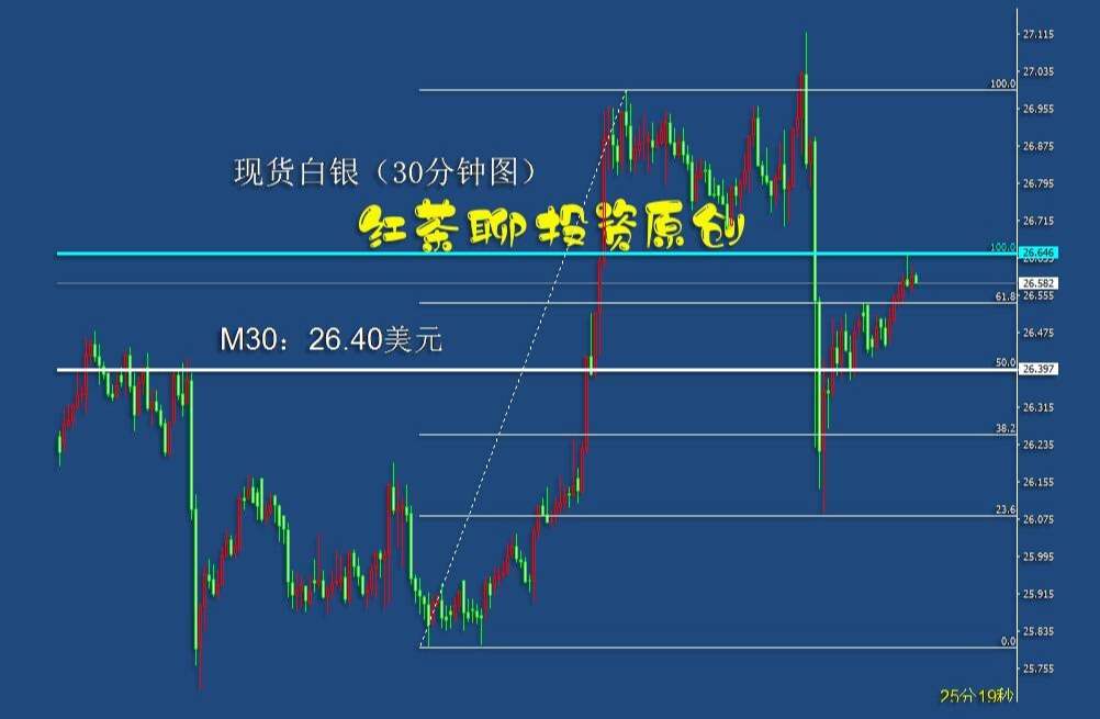5.5中午:黄金白银冲高回落,重新退守2浪区间