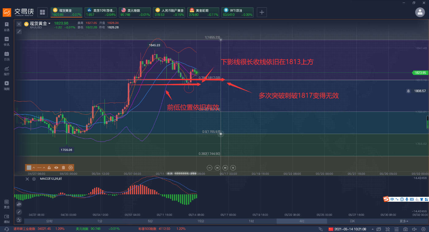 PPI显示通膨压力，但上周美国失业金申领人数降幅至疫情最低。