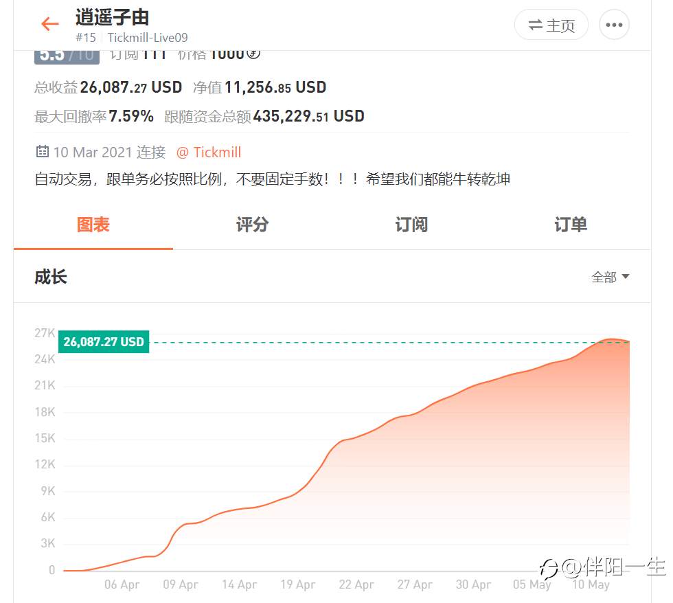 交易大赛已进入弯道，顶级交易员的战场激烈无比