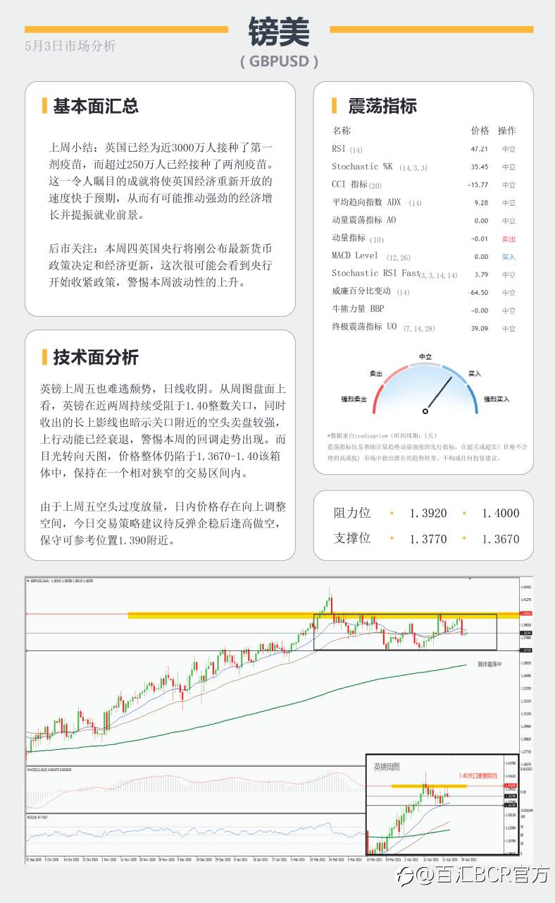 【百汇BCR今日市场分析2021.5.03】月线争夺战美元多头反扑，鸽派澳元明日面临决议