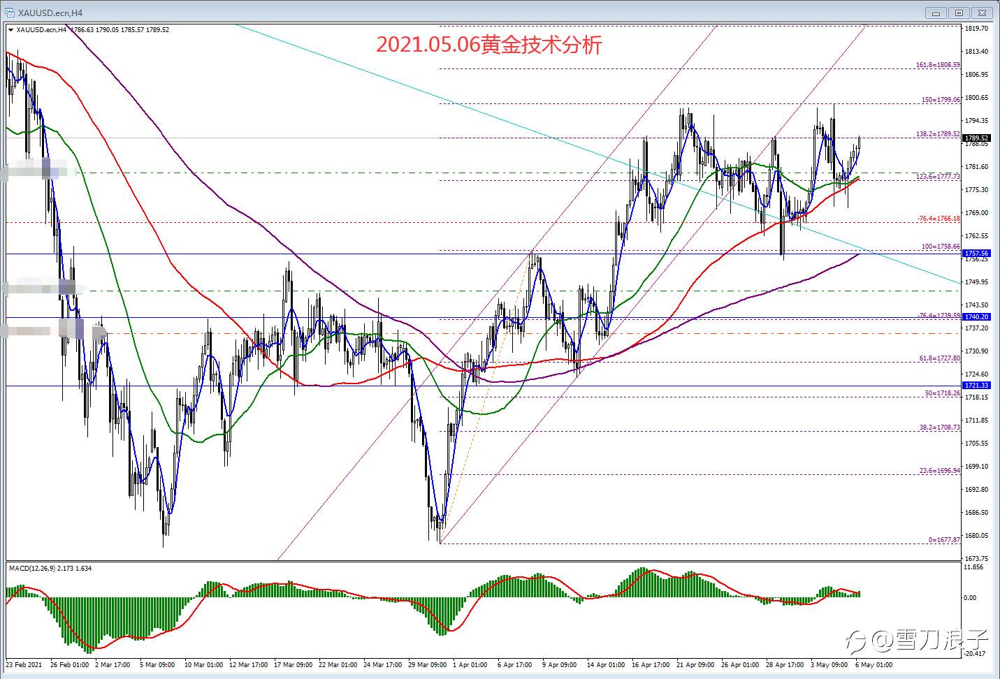 2021.05.06黄金技术分析