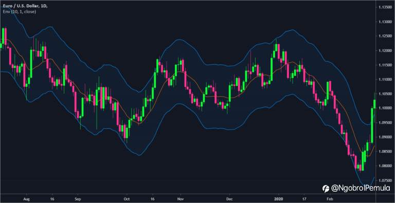 Cara Menggunakan Amplop Moving Average