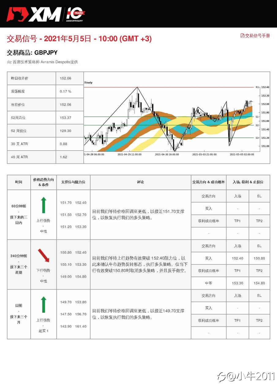 5/5交易信号-GBPJPY