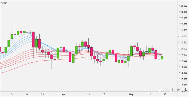 How to Trend Trade with Guppy Multiple Moving Average (GMMA)