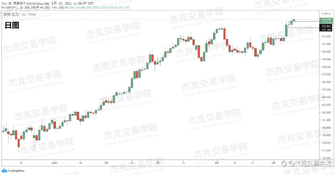 [5月13日策略]黄金/原油/英镑/欧元/美日/澳元/标普/BTC/ETH