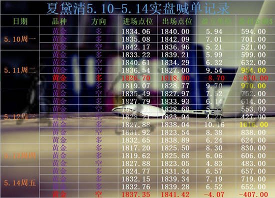 夏黛清：5.16黄金走势精准指导，原油行情总结分析！