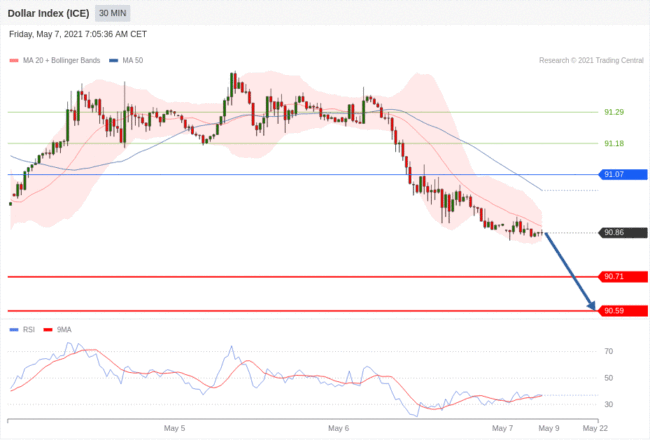 每日分析｜5/7 Trading Central 技术点评