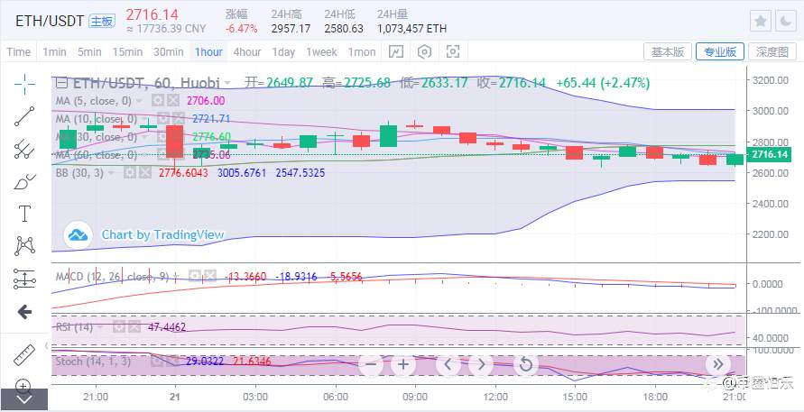 币圈伯乐:5.22以太坊行情分析及操作建议