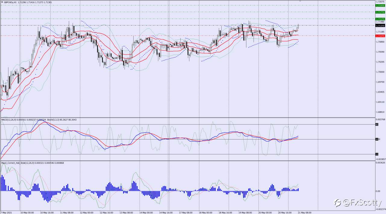 GBPCAD buy trade idea 21 05 2021