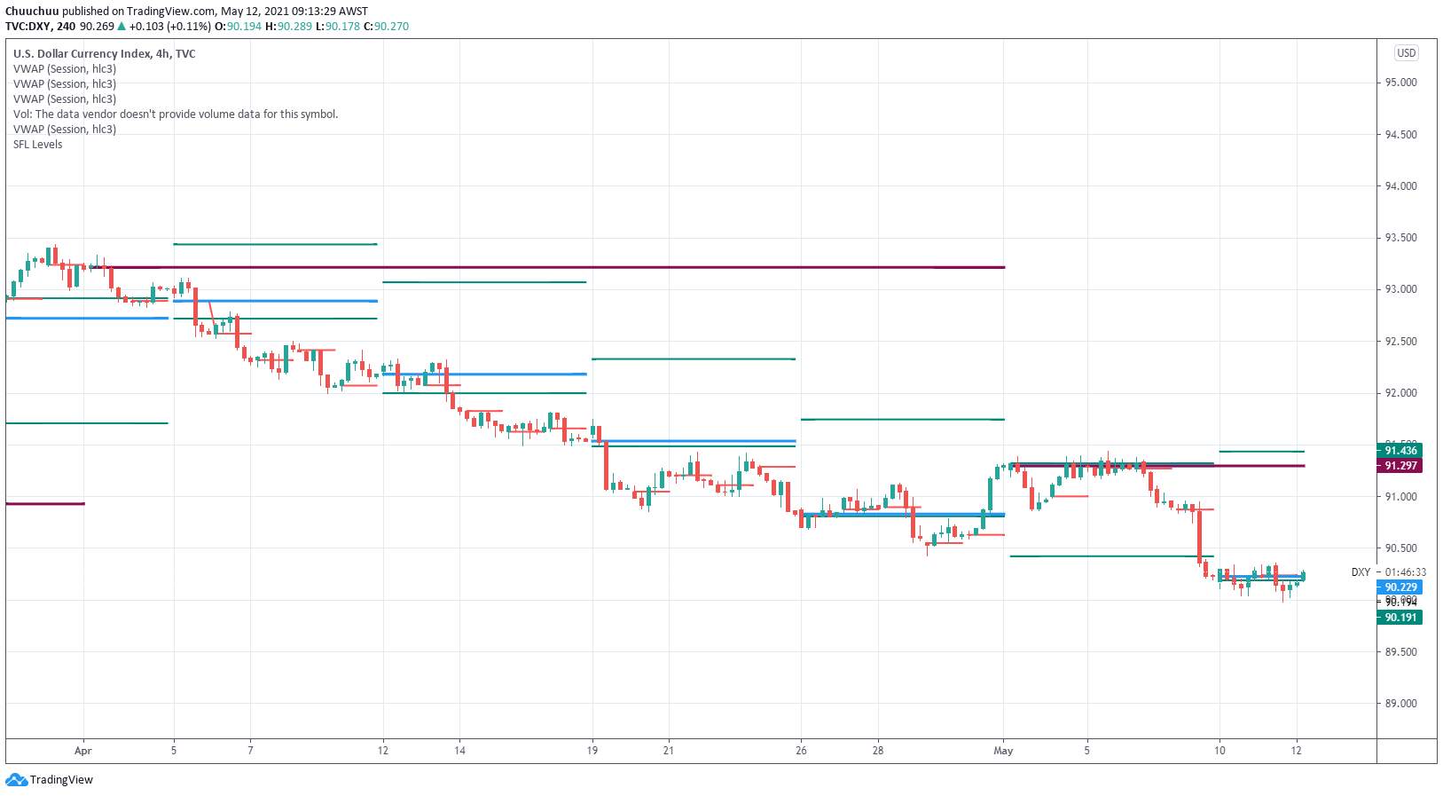 US dollar holding above 90 after Governor Brainard speech