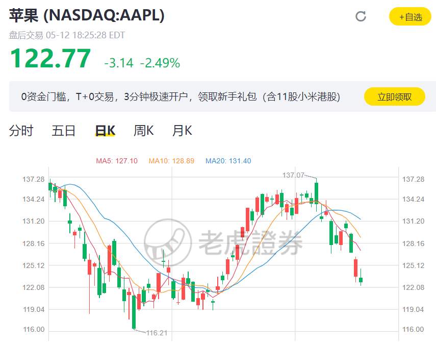 惊呆了！美国4月CPI增速大幅高于市场预期，美股应声大跌……