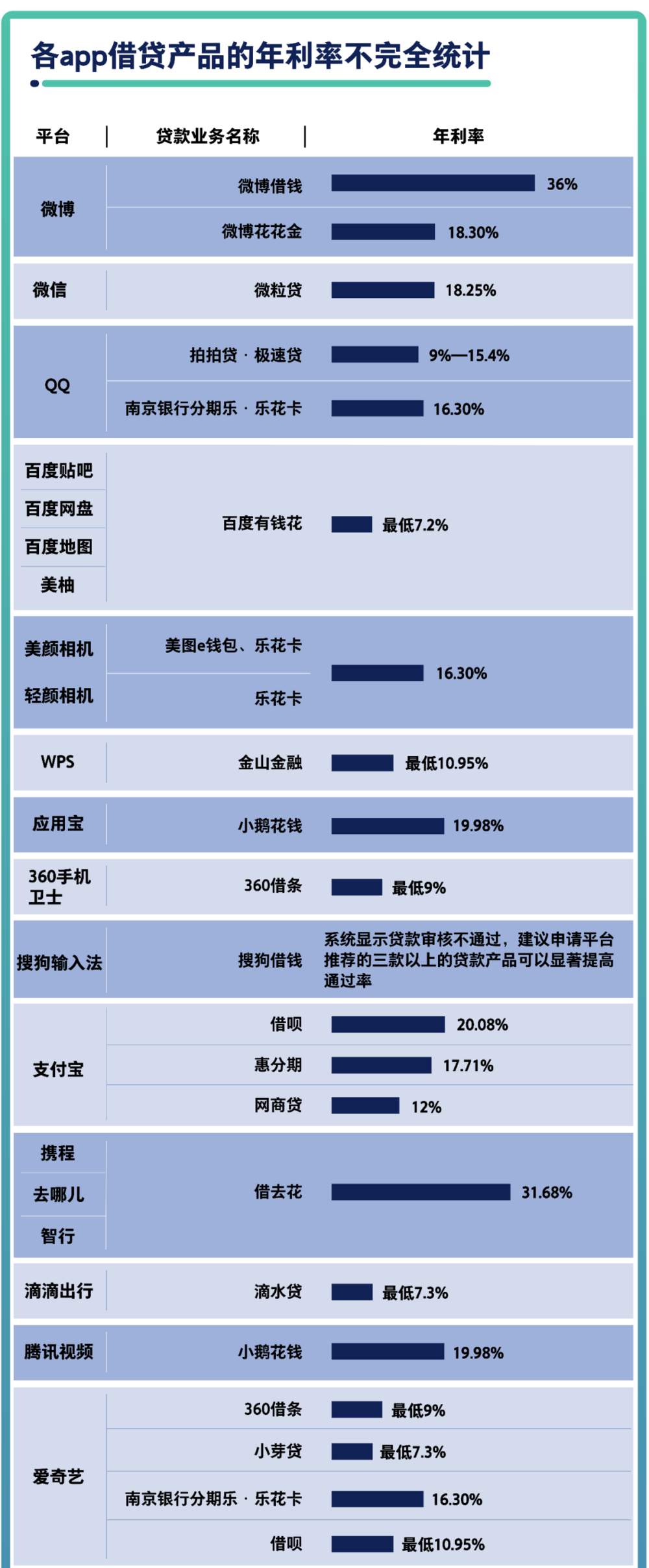 国内互联网巨头的APP，99%都想让你借钱
