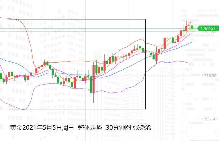 张尧浠：初请非农即将来临、黄金短线百线阻力仍可空