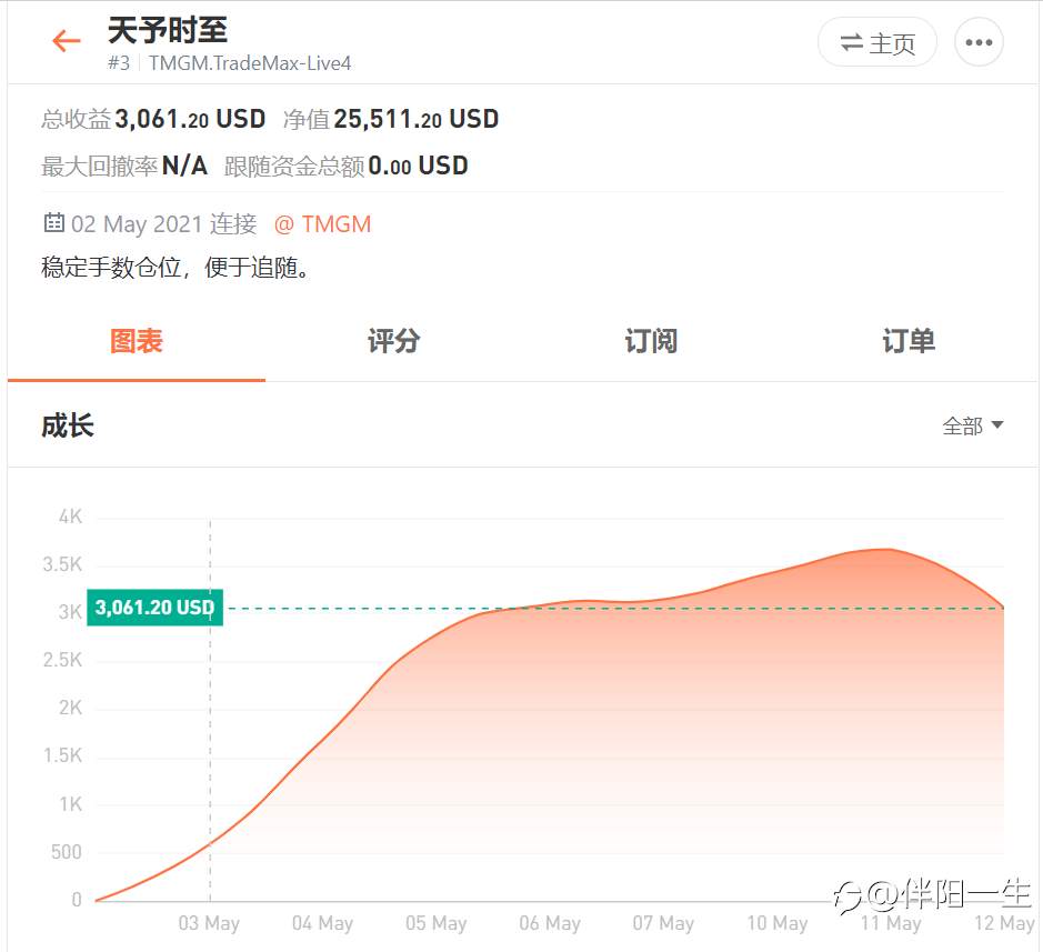 交易大赛已进入弯道，顶级交易员的战场激烈无比