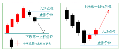 【精选收藏】外汇交易中的反转形态之：孕线！以及孕线形态使用经验！