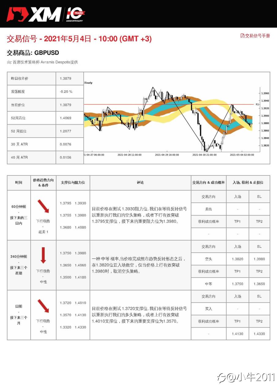 5/4交易信号-GBPUSD