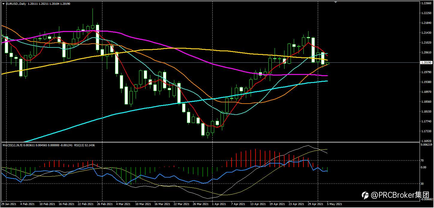 PRCBroker：20210505 今日汇评