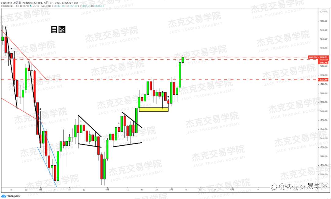 [5月7日策略]黄金/原油/英镑/欧元/美日/澳元/标普/BTC/ETH