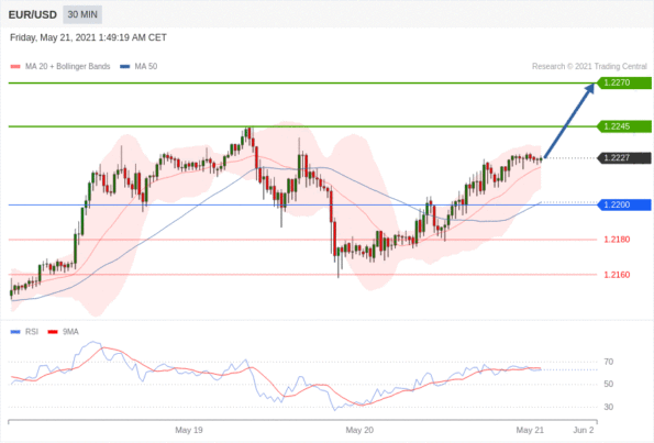 每日分析｜5/21 Trading Central 技术点评