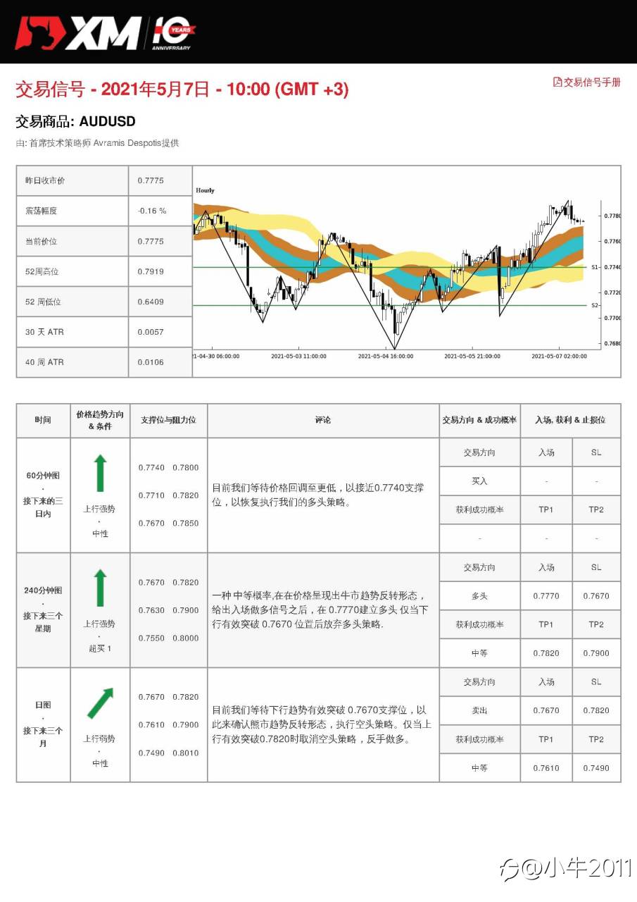 5/7交易信号-AUDUSD