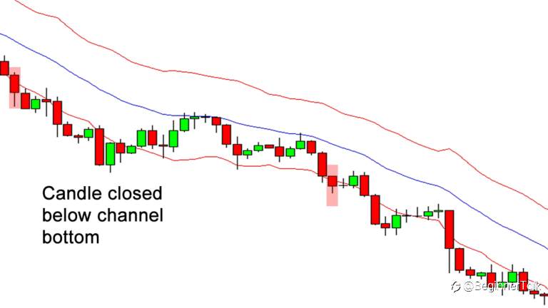 How to Use Keltner Channels