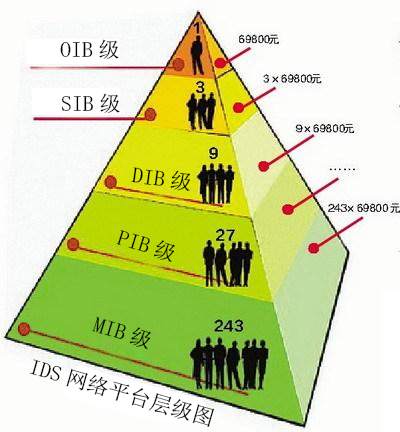 涉及金额7.5亿，分层26层，IDS骨干成员被河南检查院起诉