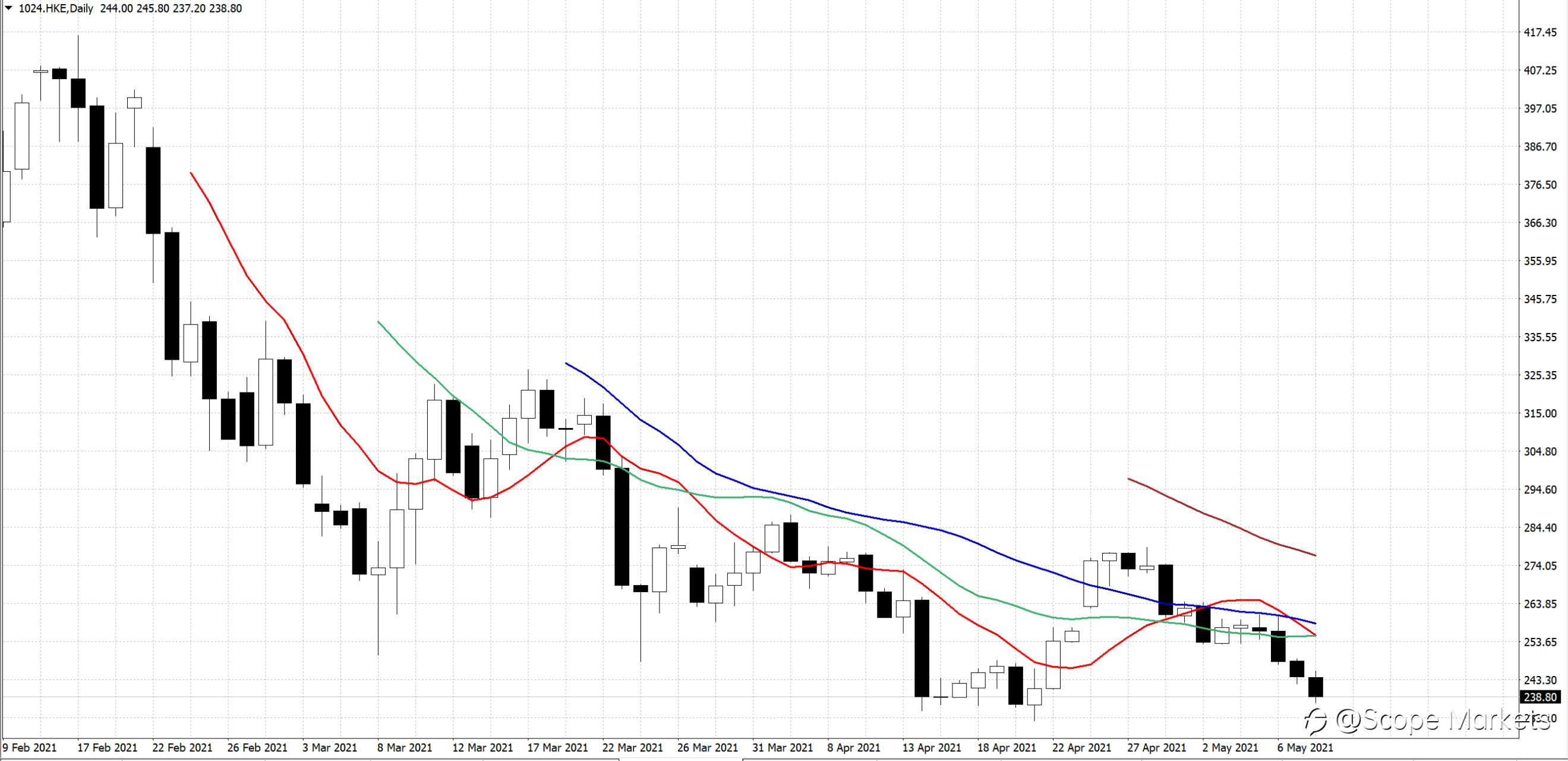 SCOPE MARKETS【股市掘金】丨2021.05.10