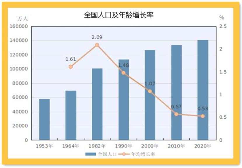 第七次人口普查释放重要信号，纸黄金因此受困