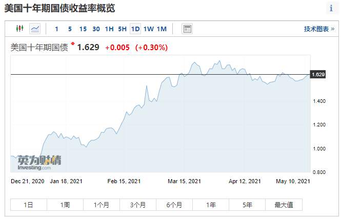 美联储犯众怒，索罗斯昔日军师怒怼！五大科技巨头暴跌，史诗级大放水何时收场？