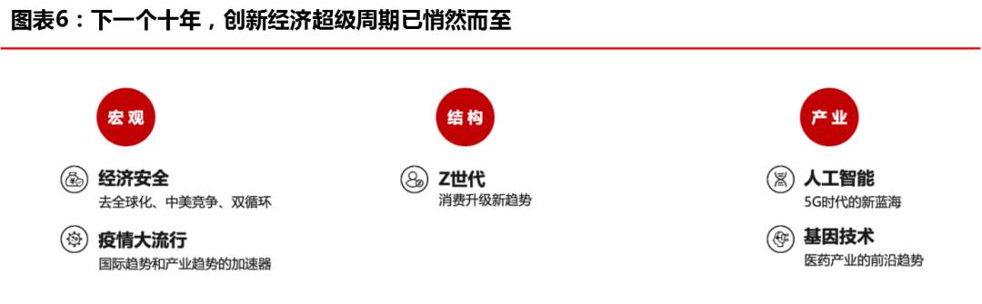 “创新经济”开启下一个十年超级周期