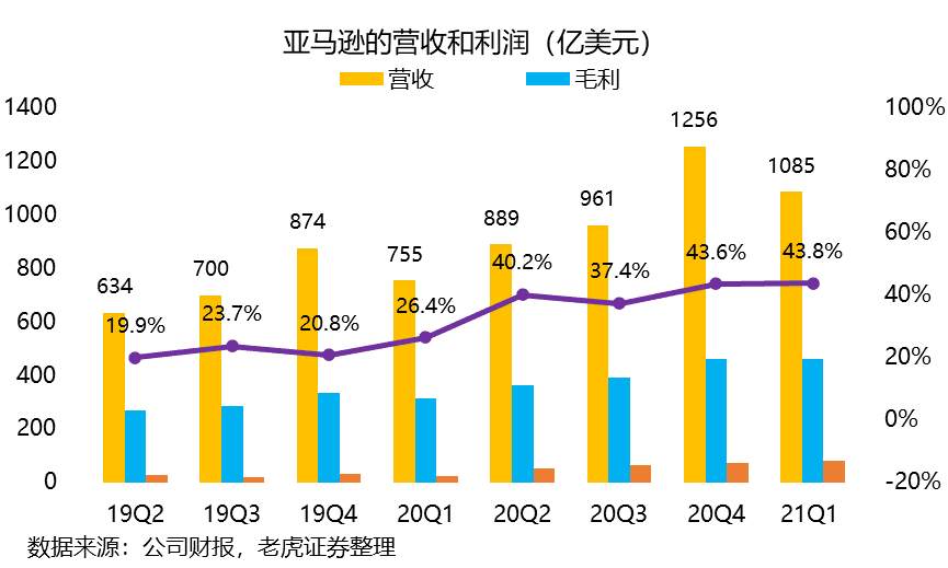 被巴菲特选中的亚马逊到底行不行