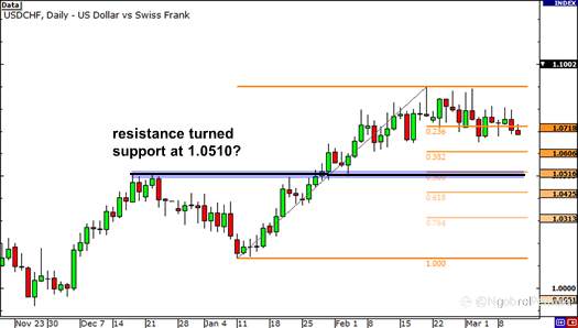 Cara Menggunakan Retracement Fibonacci dengan Support dan Resistance