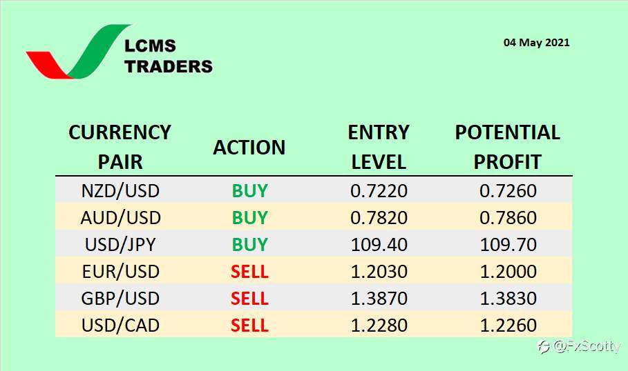 Currency Watchlist (04 May 2021)