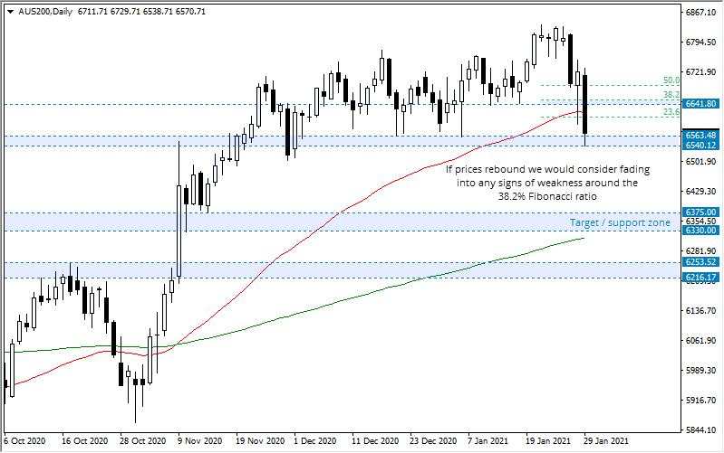 Risk-Off Sees the Dollar Regain Strength at the Lows