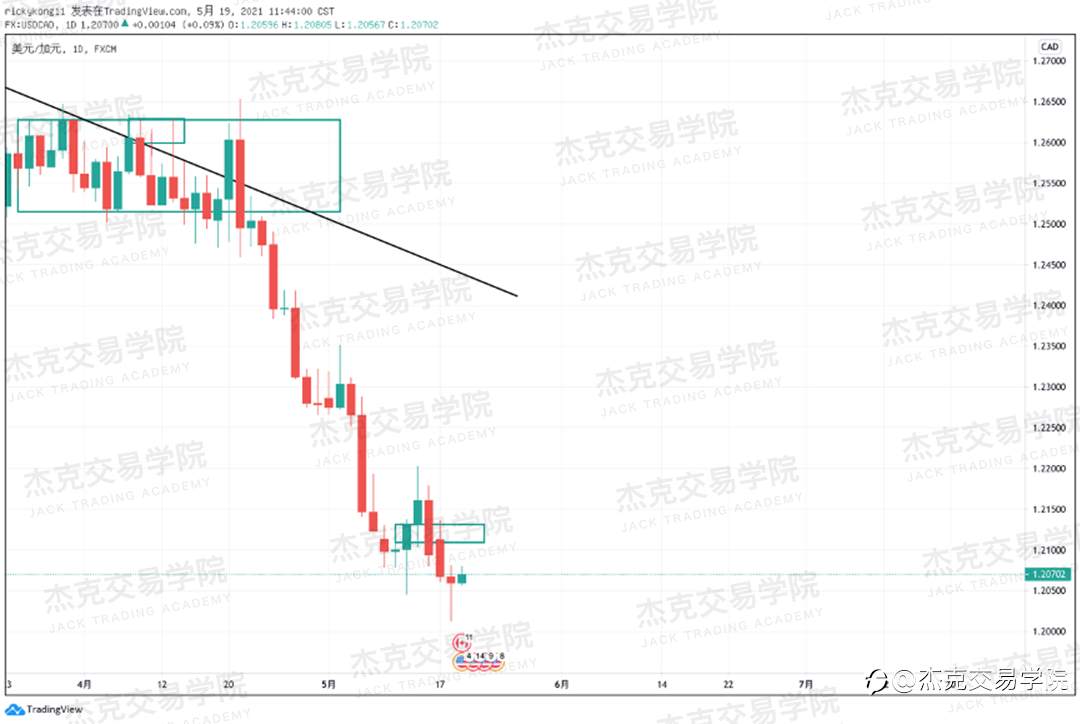 [5月19日策略]黄金/原油/英镑/欧元/美日/澳元/标普/BTC/ETH